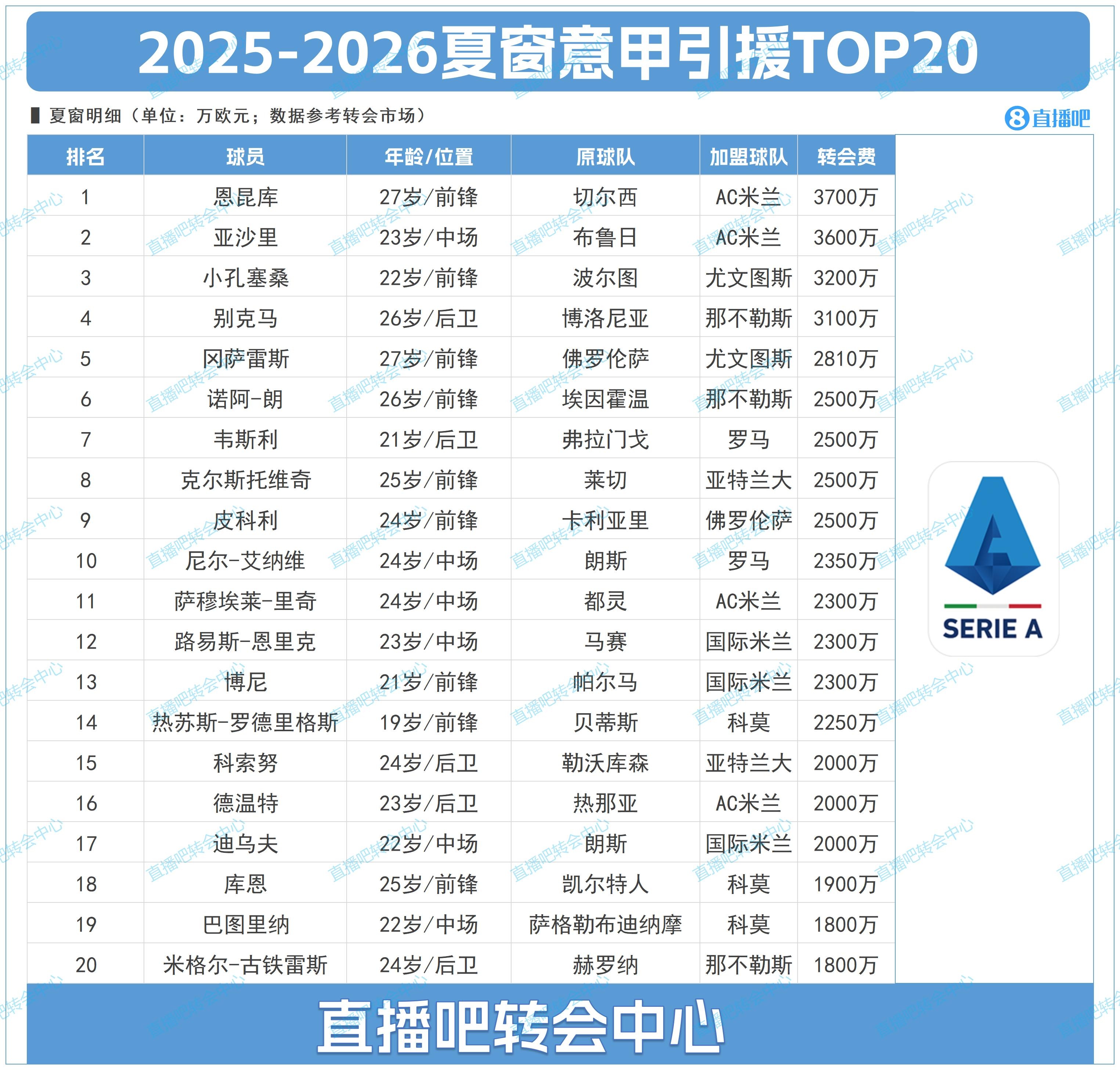 M体育下载-意甲夏季转会榜TOP20：AC米兰占据前两位，恩昆库3700万居首、亚沙里3600万次席